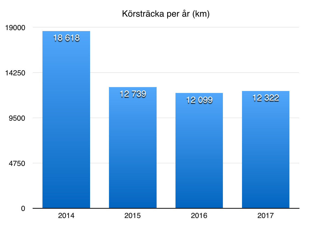 Körsträcka per år 2017.png