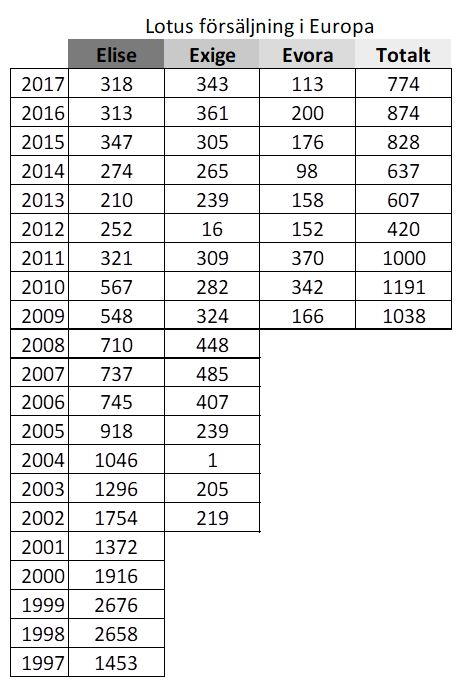 Lotus försäljningssiffror.png
