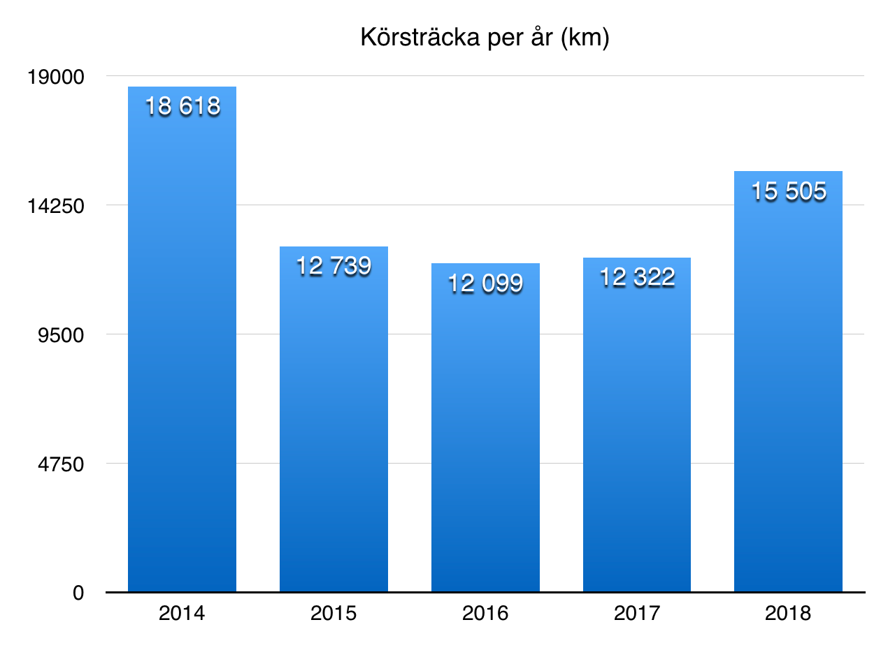 körsträcka-per-år.png